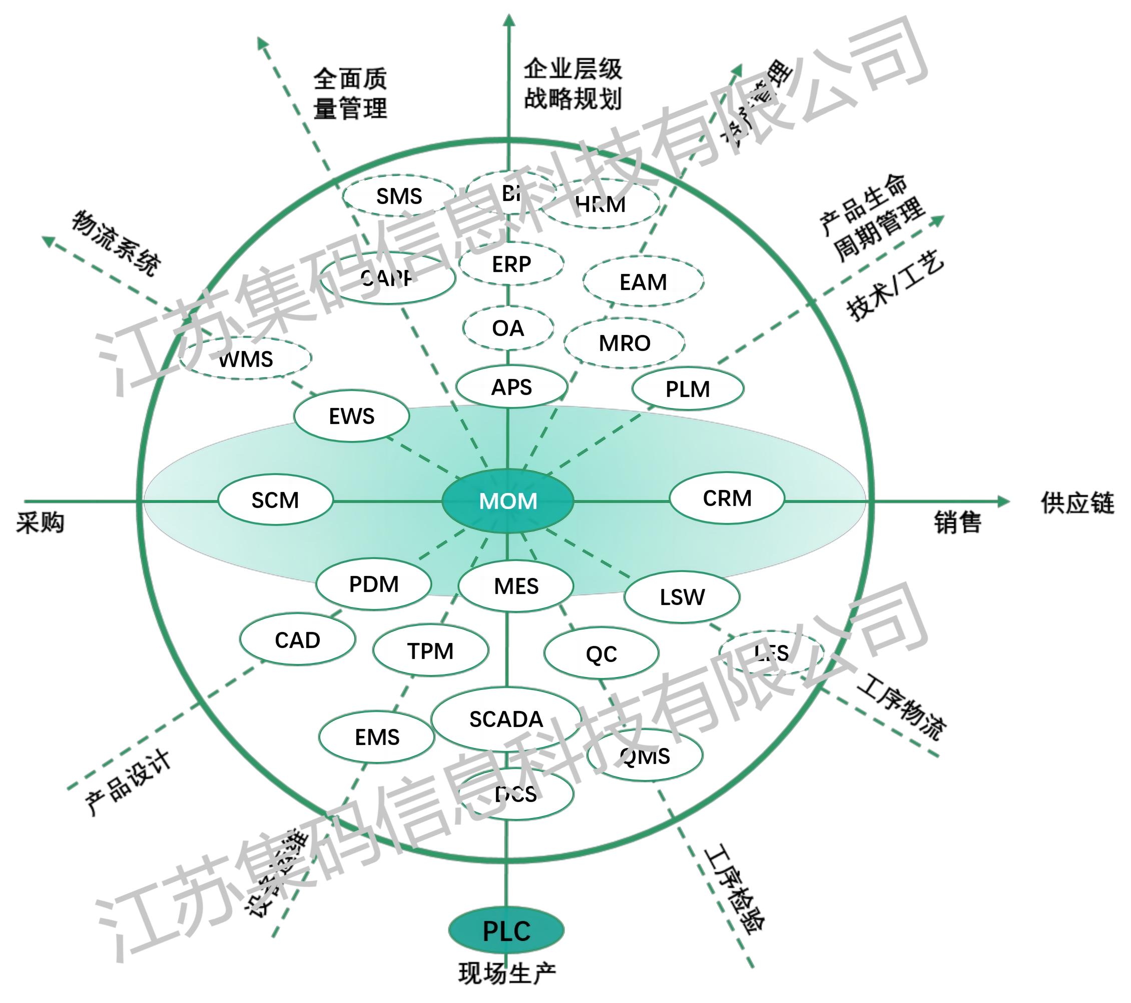 数字工业解决方案